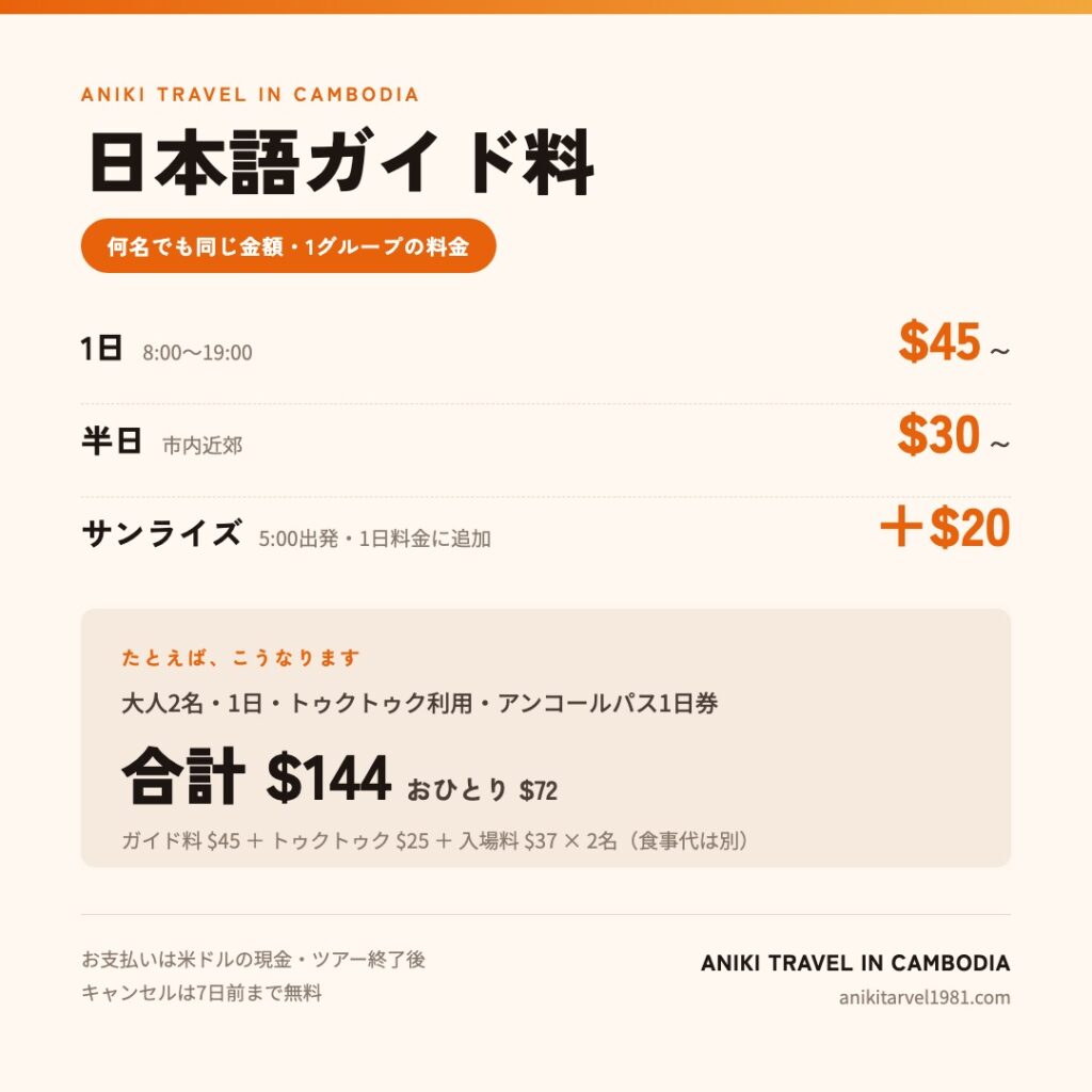 シェムリアップ日本語ガイドの料金表。1日45ドルから、半日30ドルから、 サンライズは20ドル追加。何名でも同じ金額。大人2名1日で合計144ドル。